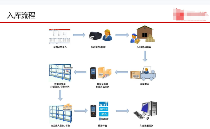 【智慧WMS智能仓库管理系统】云仓解决方案&仓储管理系统平台设计蓝图方案