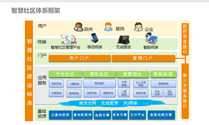 智慧社区解决方案设计合集（5个精品ppt下载)