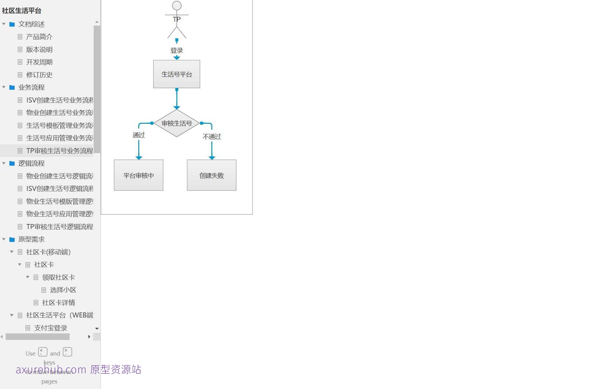 社区生活平台B端管理系统Axure原型模板