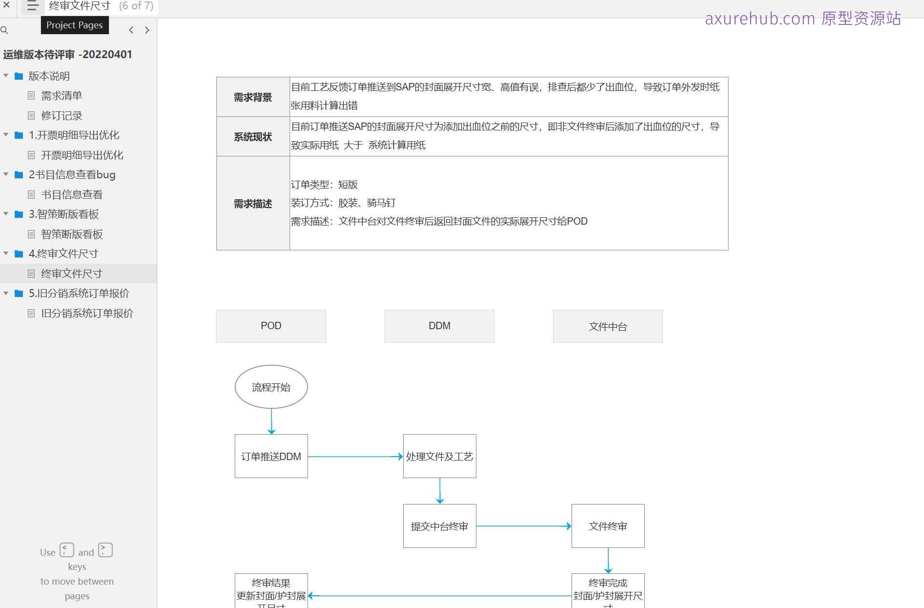 7页智策断版看板系统产品原型模板案例Axure RP源文件下载