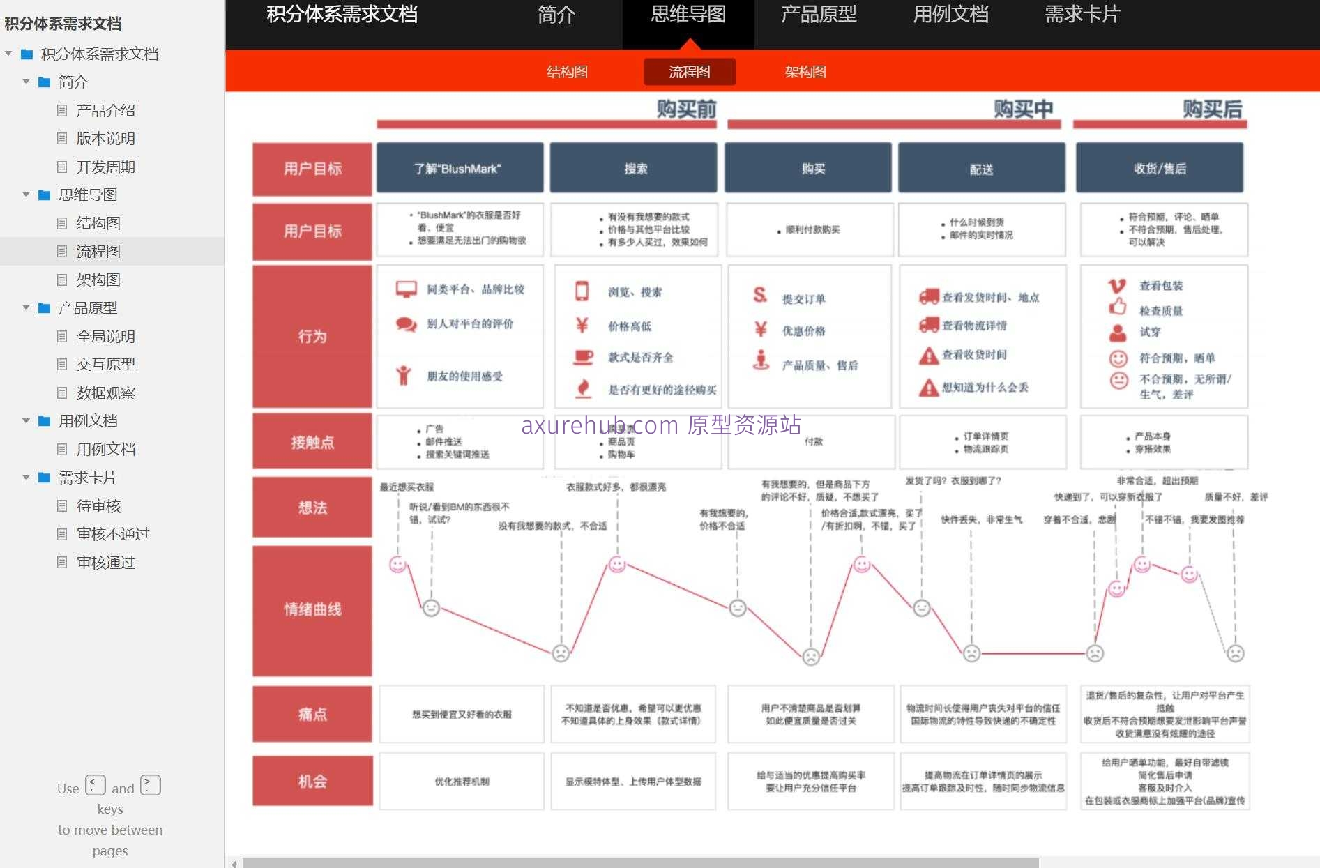 积分体系需求文档Axure原型案例模板下载
