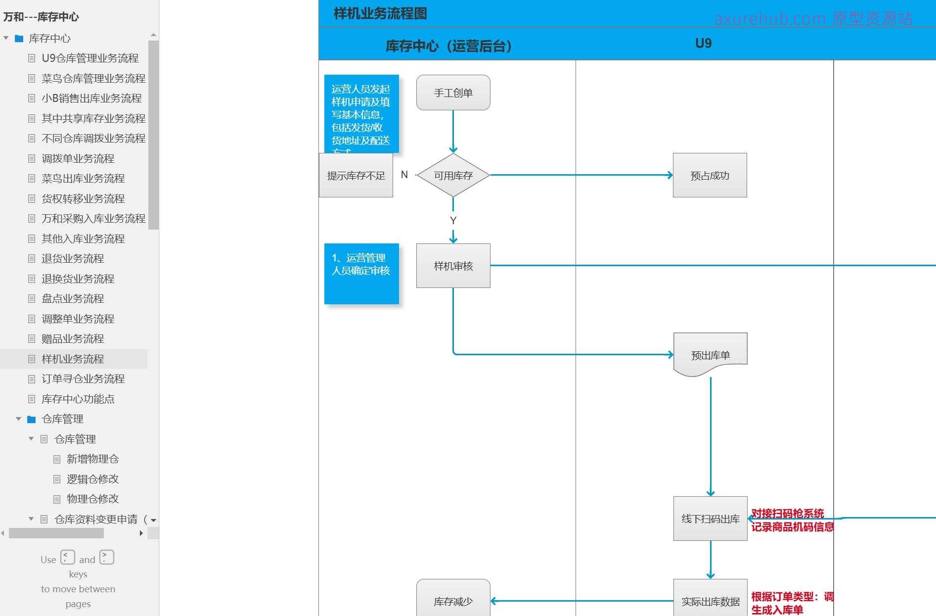 库存管理中心业务流程与功能点Axure原型模板