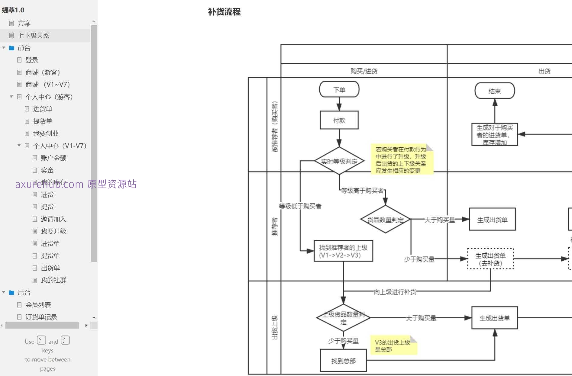 电商行业会员管理与库存控制Axure原型模板