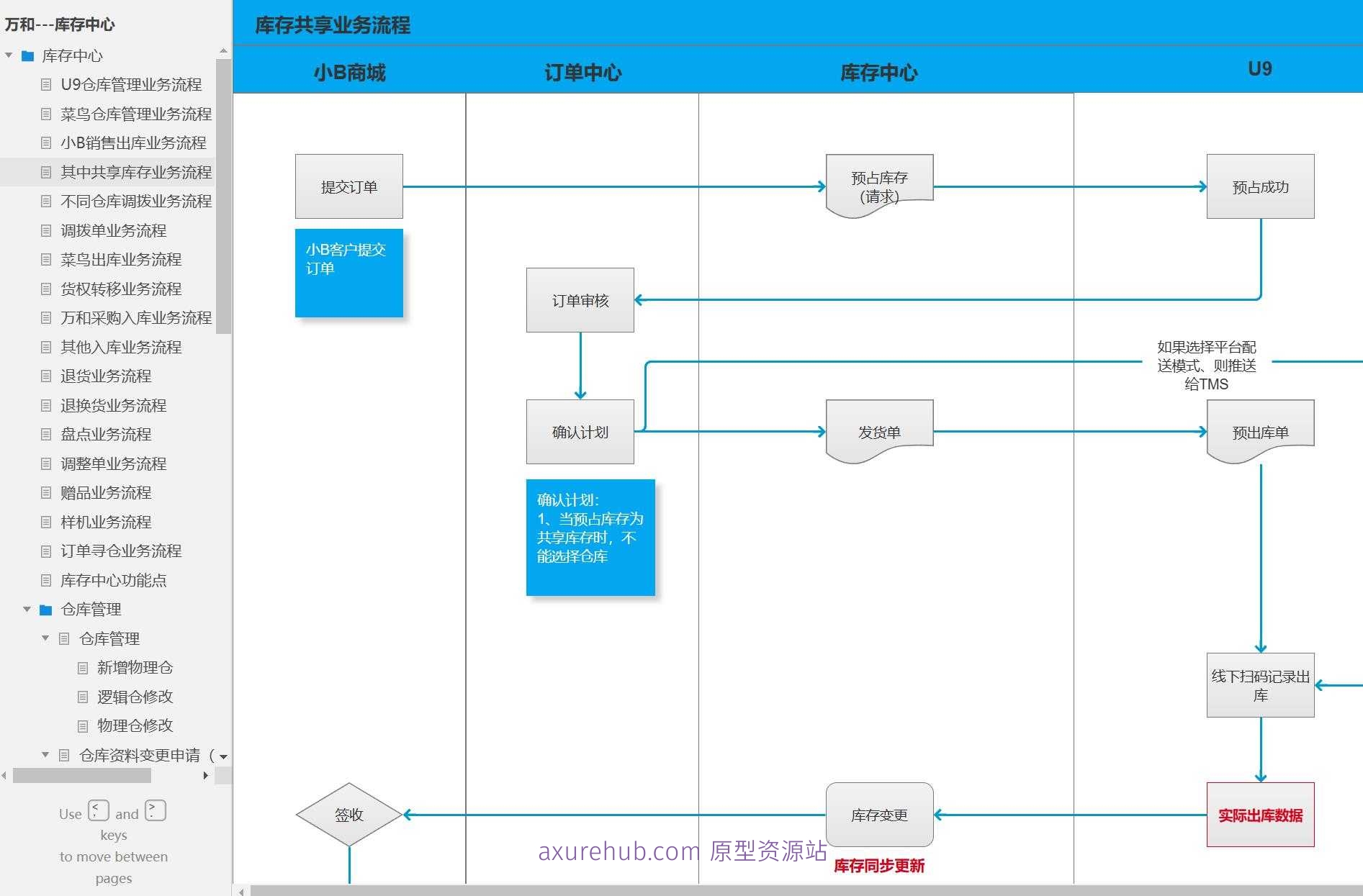 库存管理中心业务流程与功能点Axure原型模板