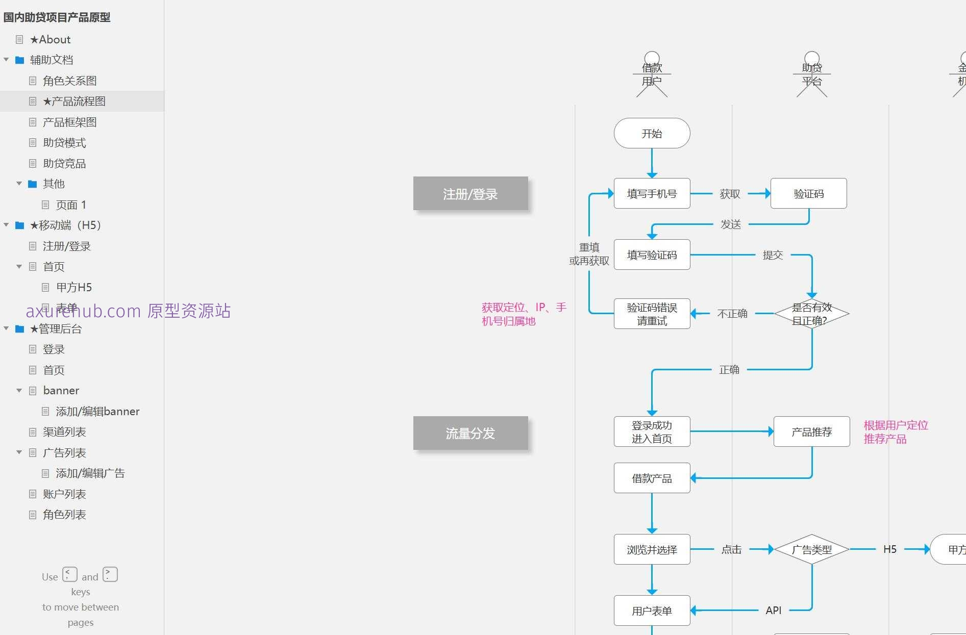 国内助贷项目移动端及后台管理系统产品原型模板Axure源文件下载