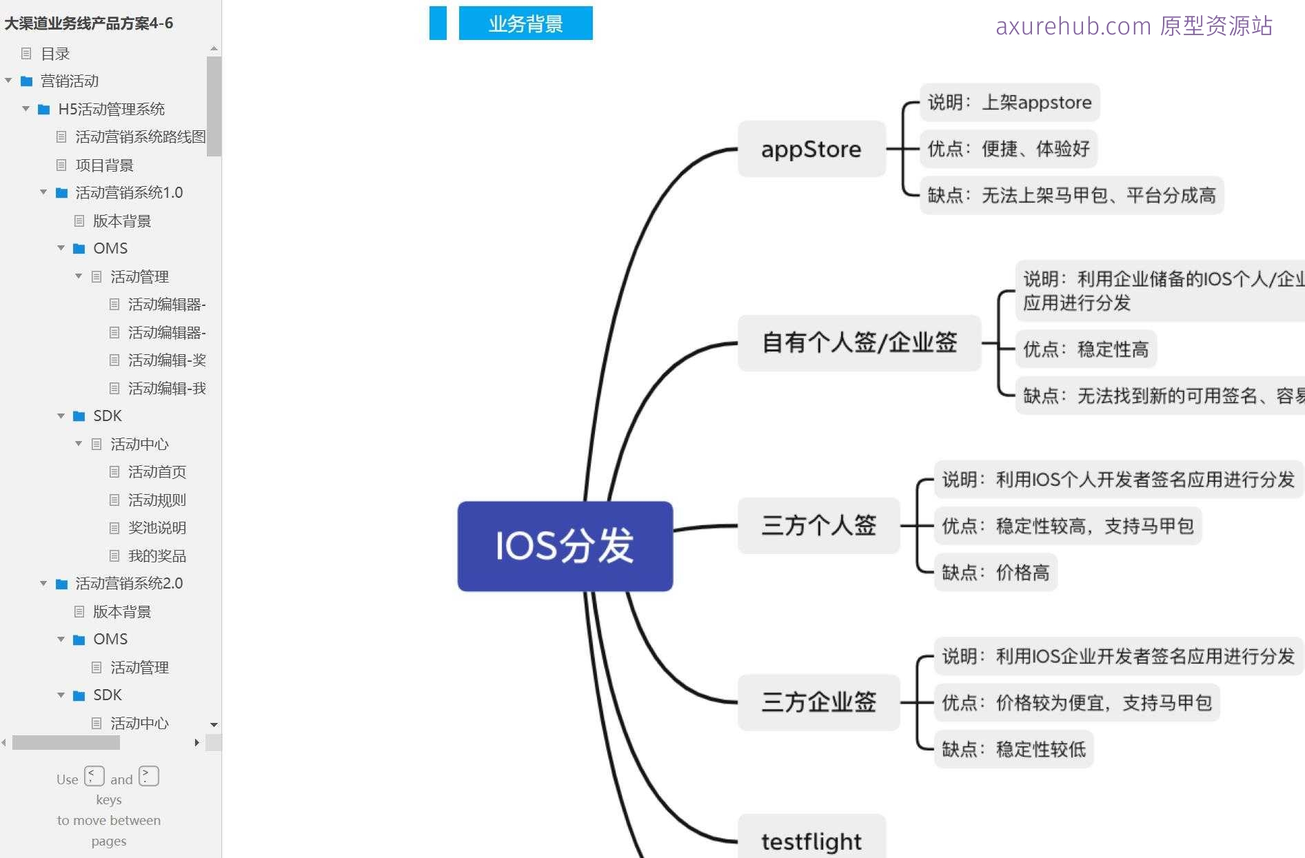 120页大渠道业务线活动营销系统产品原型模板案例Axure RP源文件下载