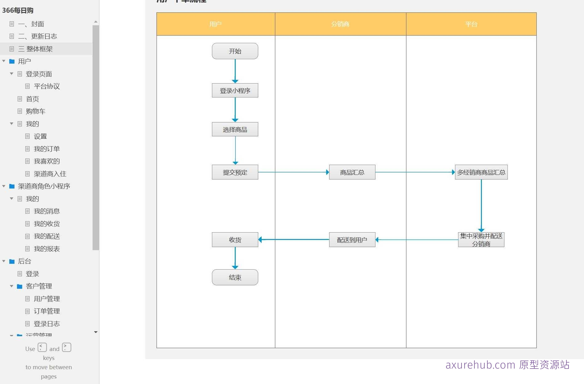 电商平台用户管理与渠道商后台管理系统Axure原型模板